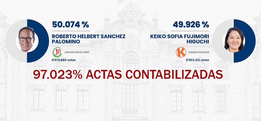 Ligero avance de Roberto Sánchez.