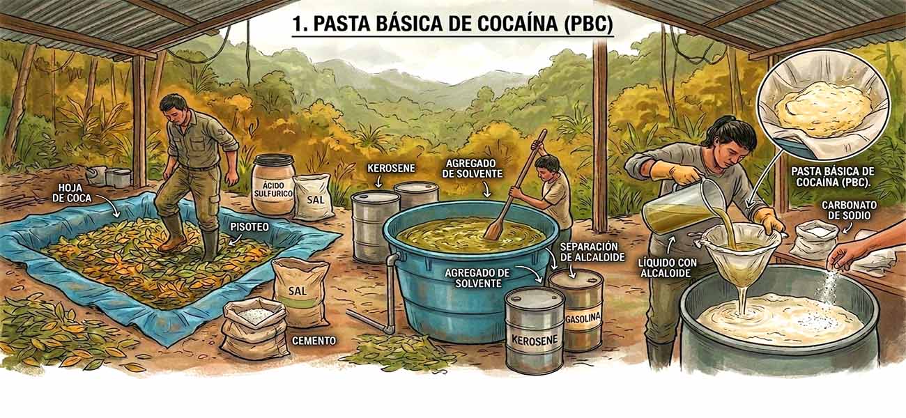 El tráfico de los insumos químicos.